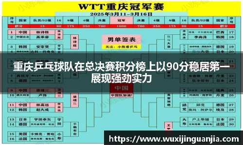 重庆乒乓球队在总决赛积分榜上以90分稳居第一展现强劲实力